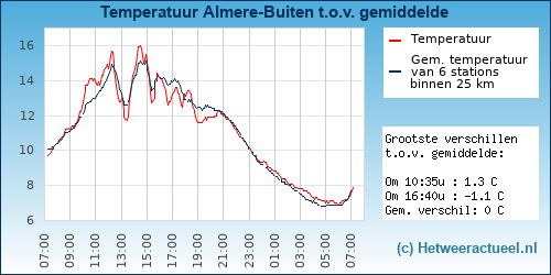 Temperatuur vergelijking 