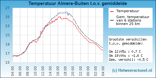 Temperatuur vergelijking 