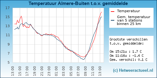 Temperatuur vergelijking 