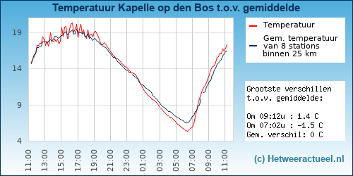 Temperatuur vergelijking 