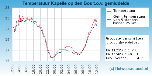 Temperatuur vergelijking 