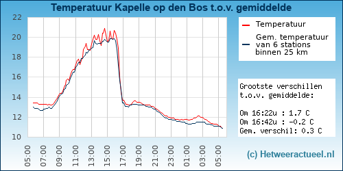 Temperatuur vergelijking 
