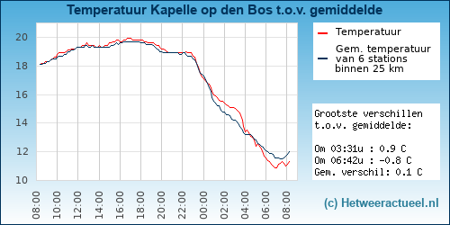 Temperatuur vergelijking 
