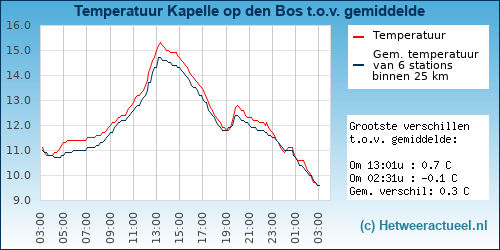 Temperatuur vergelijking 