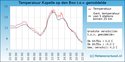 Temperatuur vergelijking 