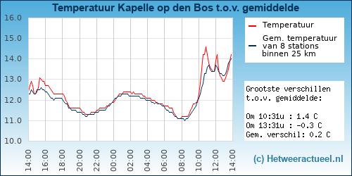 Temperatuur vergelijking 
