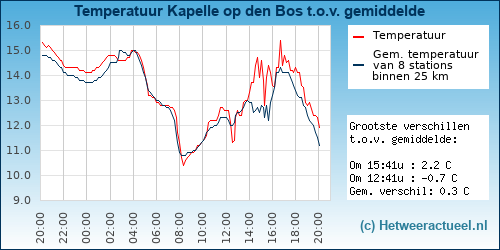 Temperatuur vergelijking 
