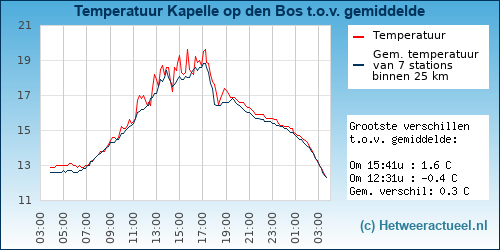Temperatuur vergelijking 