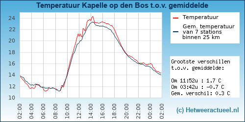 Temperatuur vergelijking 