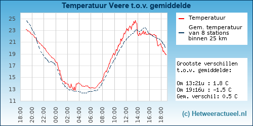 Temperatuur vergelijking 