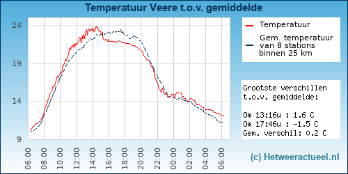 Temperatuur vergelijking 