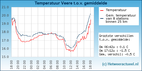 Temperatuur vergelijking 