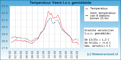 Temperatuur vergelijking 