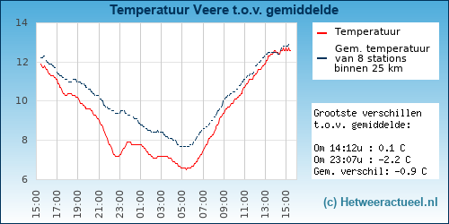 Temperatuur vergelijking 