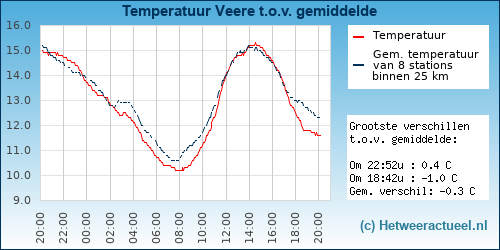 Temperatuur vergelijking 