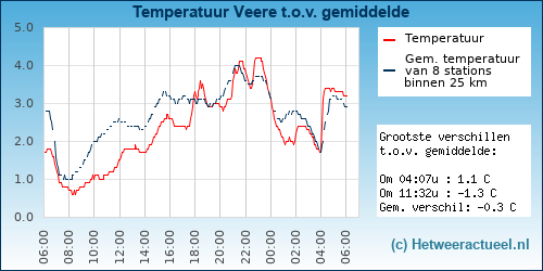 Temperatuur vergelijking 