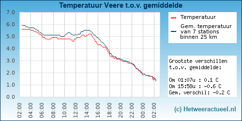 Temperatuur vergelijking 