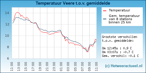Temperatuur vergelijking 