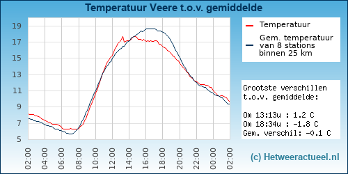 Temperatuur vergelijking 