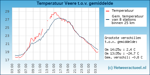 Temperatuur vergelijking 