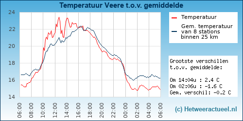 Temperatuur vergelijking 