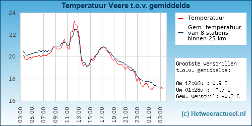 Temperatuur vergelijking 