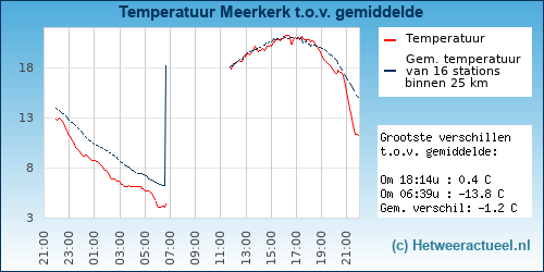 Temperatuur vergelijking 