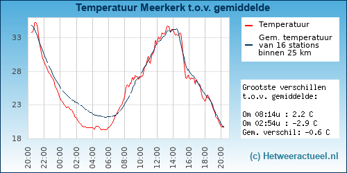 Temperatuur vergelijking 