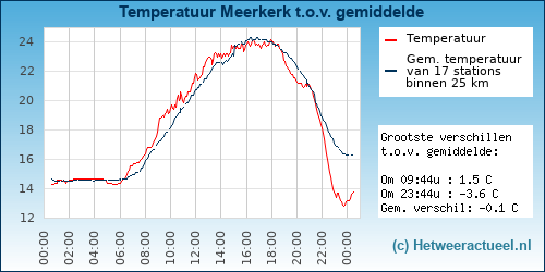 Temperatuur vergelijking 