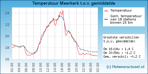 Temperatuur vergelijking 