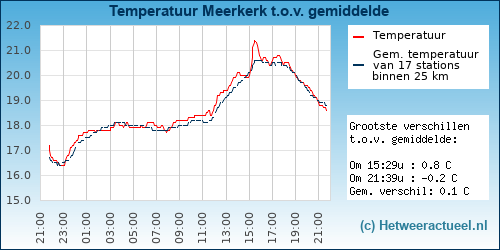 Temperatuur vergelijking 