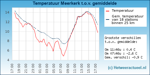 Temperatuur vergelijking 