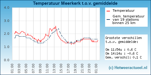 Temperatuur vergelijking 