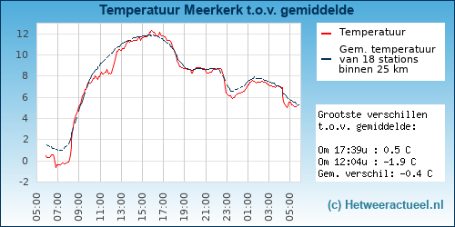 Temperatuur vergelijking 
