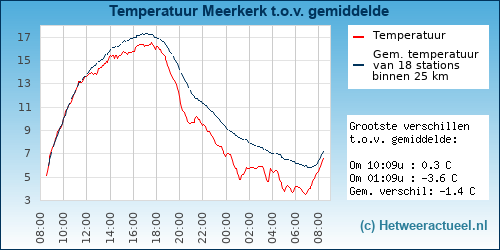 Temperatuur vergelijking 