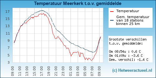 Temperatuur vergelijking 