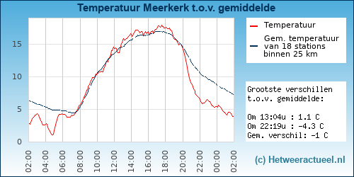 Temperatuur vergelijking 