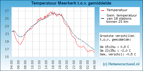 Temperatuur vergelijking 