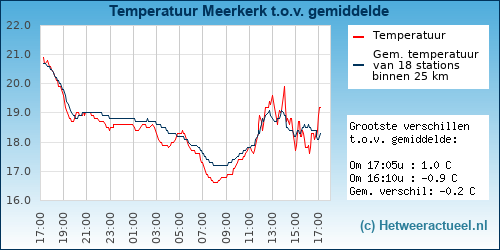 Temperatuur vergelijking 