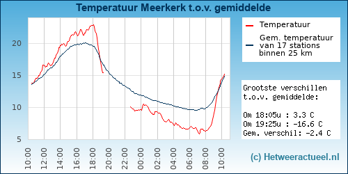 Temperatuur vergelijking 