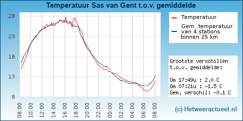 Temperatuur vergelijking 