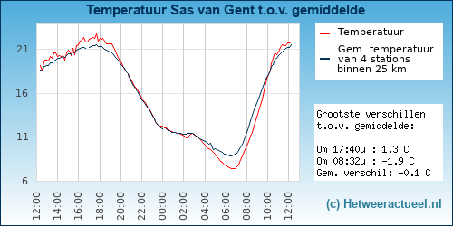 Temperatuur vergelijking 