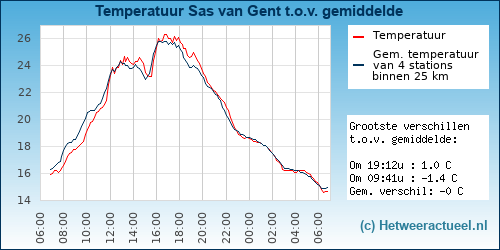 Temperatuur vergelijking 