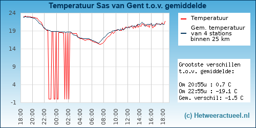 Temperatuur vergelijking 