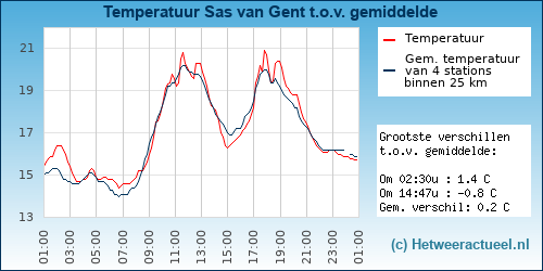 Temperatuur vergelijking 