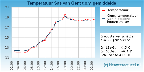 Temperatuur vergelijking 