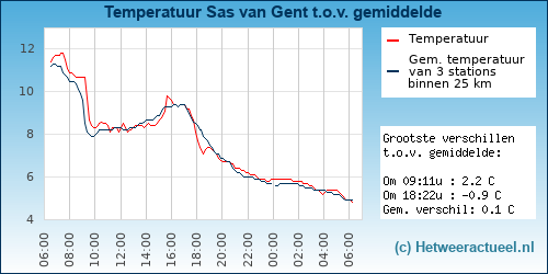 Temperatuur vergelijking 