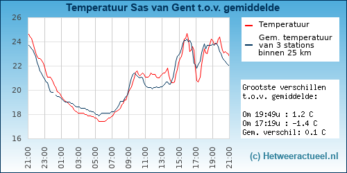 Temperatuur vergelijking 