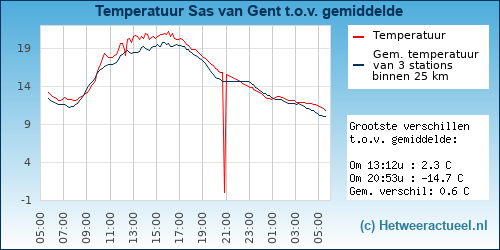 Temperatuur vergelijking 