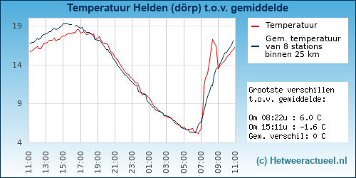 Temperatuur vergelijking 